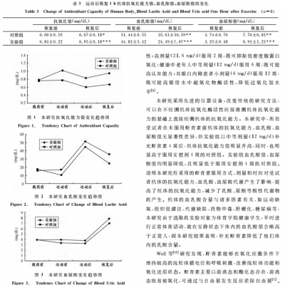 蝦青素及運(yùn)動對人體抗氧化能力、血乳酸、血尿酸代謝的影響